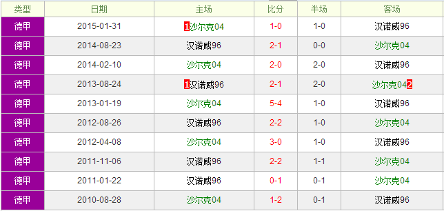 沙尔克04vs汉诺威96前瞻:沙尔克有往绩优势